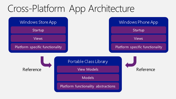 Cross Platform App Project Structure with Portable Class Libraries and MVVM