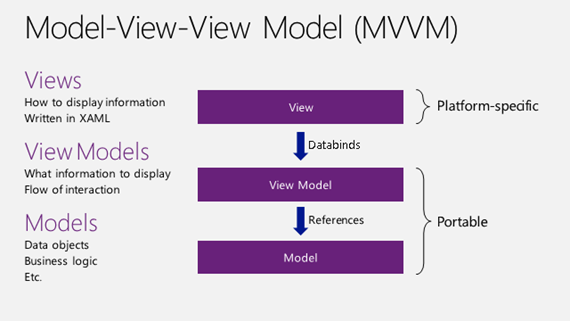 Diagram of the MVVM Pattern