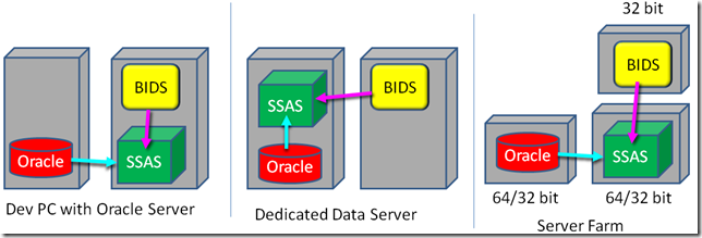 SSAS connects to Oracle with the credentials of its Service Account
