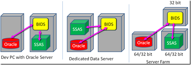 BIDS connects with Your User Credentials to Oracle & SSAS