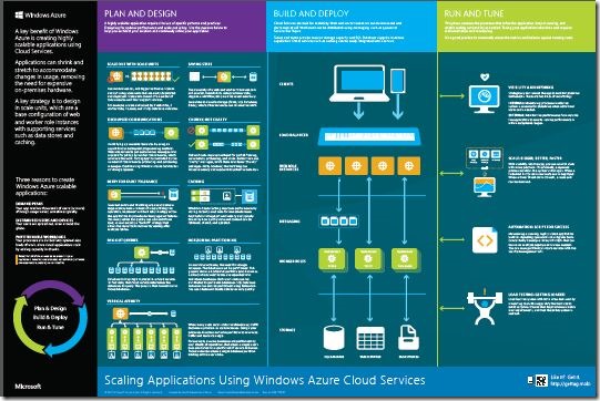 Scaling Applications Using Windows Azure Cloud Services Poster