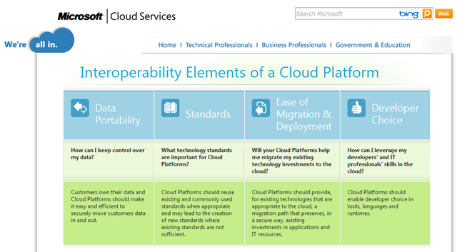 Interoperability Elements of a Cloud Platform