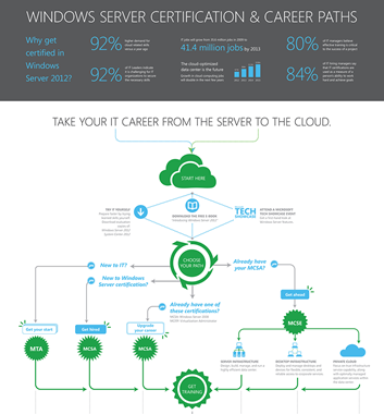 picture of visual guide to Windows Server 2012 training and certification