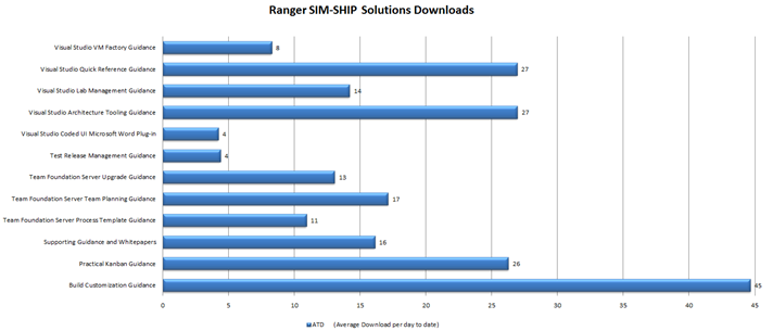 Sim-Ship_Daily_Download_Averages
