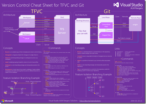 Version Control Cheat Sheet for TFVC and Git