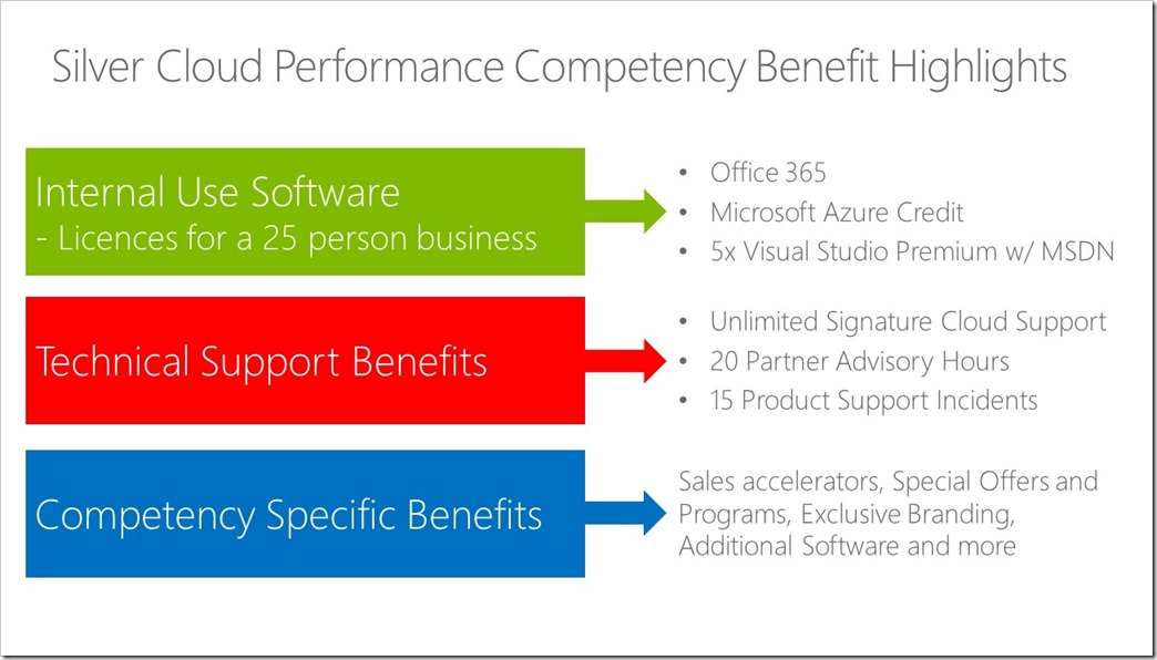 Silver Cloud Performance Competency Benefit Highlights
