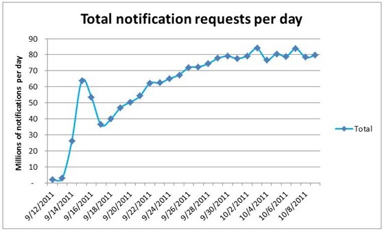 Graph shows notifications at 0 on 9/12/2011, spiking to about 64 million on 9/16/2011, dropping back to 36 million on 9/18, and gradually climbing to the 80 to 85 million range in early October.