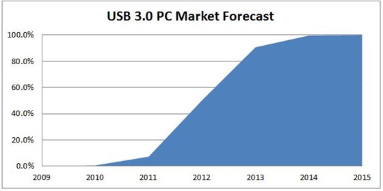 Figure 1 - USB 3.0 PC Market Forecast