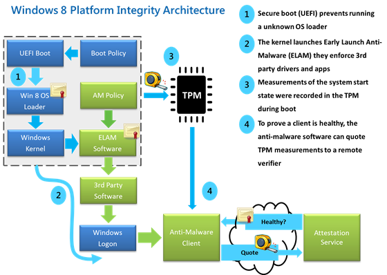 Diagram of Windows 8 platform integrity architecture: 1. Secure boot prevents running an unknown OS loader. 2. The kernel launches Early Launch Anti-Malware (ELAM) drivers first, and they enforce policy for 3rd-party drivers and apps. 3. Measurements of the system start state were recorded in the TPM during boot. 4. To prove a client is healthy, the antimalware software can quote TPM measurements to a remote verifier.