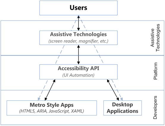 Пользователи с двунаправленной стрелкой к специальным возможностям (программа озвучивания текста, экранная лупа и т. д.); с двунаправленной стрелкой к API специальных возможностей (модель автоматизации пользовательского интерфейса) на платформе; здесь опять две стрелки: одна к приложениям в стиле Metro и одна к приложениям для настольных систем.
