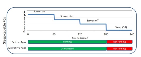 Энергопотребление, 0–60 с: Экран включен; 60–120 с: Яркость экрана уменьшена; 120–180 с: Экран выключен; 180–240 с: Спящий режим (S3). Приложения рабочего стола продолжают выполняться в течение 180 секунд, а затем останавливаются, когда компьютер переходит в спящий режим. Приложения в стиле Metro управляются операционной системой в течение 180 секунд, а затем останавливаются, когда компьютер переходит в спящий режим.