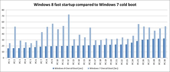 Windows 8 の高速スタートアップの所要時間と Windows 7 のコールド ブートの所要時間を 30 種類の PC 構成で比較した棒グラフ。Windows 8 のスタートアップはいずれも 15 秒から 33 秒、Windows 7 のコールド ブートは 25 秒から 72 秒。