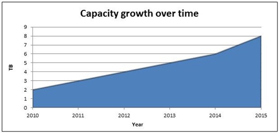 In 2010, Capacity is 2 TB; in 2011, 3 TB; gradually increasing to a (predicted ) 7 TB in 2015