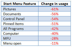 Table listing Start menu features and their percent change in usage: Pictures: -61%, Documents: -56%, Control Panel:-54%, Pinned items: -51%, All Programs: -42%, Computer: -40%, MFU: -28%, Start menu open: -11%.