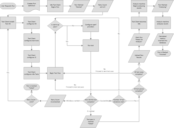 A complex flow chart, starting with "User requests run" and ending with "Run is marked finished"