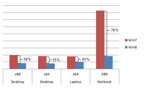 На настольной системе x86: уменьшение на 58 % в Windows 8 по сравнению с Windows 7, на настольной системе x64 — уменьшение на 55 %, на ноутбуке x64 — уменьшение на 45 %, на нетбуке x86 — уменьшение на 78 %