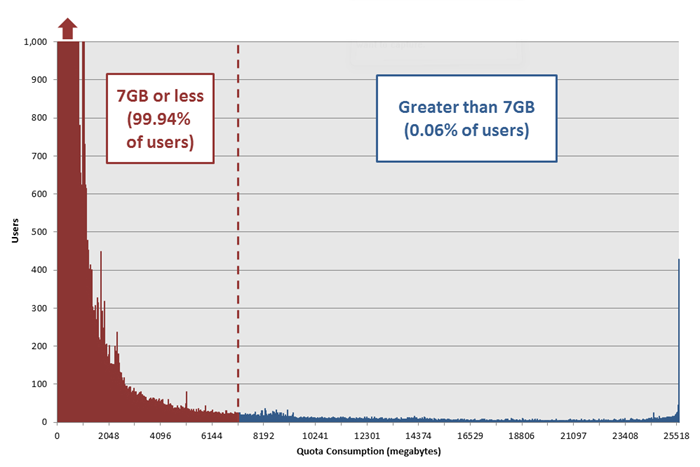 전체 사용자의 94.94%가 7GB 이하를 사용하며 사용량이 7GB를 넘는 사용자는 0.06%에 불과합니다.