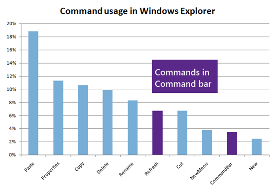 Figure 7 - Percentages that each command is used on the Command bar