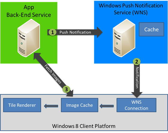 세 가지 그래픽 표시: 앱 백엔드 서비스, Windows 푸시 알림 서비스(WNS)('캐시'도 포함) 및 Windows 8 클라이언트 플랫폼('타일 렌더러', '이미지 캐시', 'WNS 연결' 상자도 포함). '1. 푸시 알림'으로 표시된 화살표는 앱의 백엔드 서비스에서 WNS로 연결됩니다. '2. 알림'으로 표시된 화살표는 WNS에서 클라이언트 플랫폼의 WNS 연결로 이어집니다. '3. 이미지 가져오기'로 표시된 양방향 화살표는 앱의 백엔드 서비스와 클라이언트 플랫폼의 이미지 캐시 사이에서 연결됩니다.