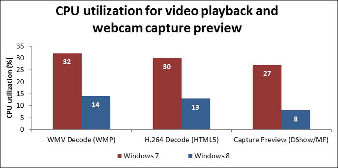 Сравнение уровня использования ЦП в Windows 7 и Windows 8. Декодирование WMV в Windows 7: 32 %, в Windows 8: 14 %; декодирование H.264 в Windows 7: 30 %, в Windows 8: 13 %; просмотр захваченного изображения в Windows 7: 27 %, в Windows 8: 8%.