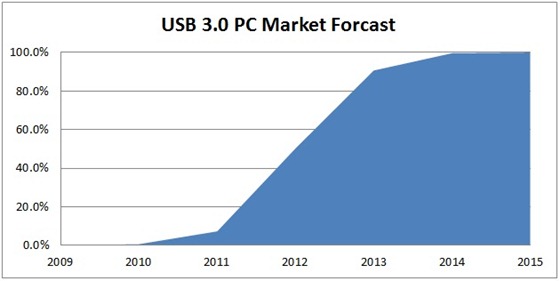 図 1 - USB 3 の PC 市場予測