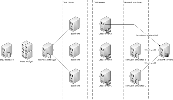 Diagram shows content servers connected to Network emulators, connected to DNS servers, connected to Test clients, connected to Raw data storage, connected to Data analysis, connected to SQL database.