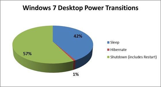 Windows 7 デスクトップ PC における各電源切り替え方法の利用状況を示した円グラフ。スリープ 42%、休止状態 1%、シャットダウン (再起動を含む) 57%