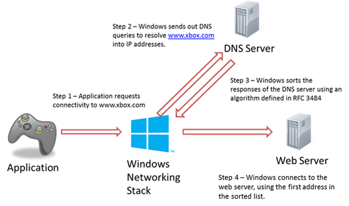 1 - 앱이 www.xbox.com에 연결을 요청합니다. 2 - Windows가 DNS 쿼리를 보내 www.xbox.com을 IP 주소로 변환합니다. 3 - Windows가 RFC 3484에 정의된 알고리즘을 사용하여 DNS 서버의 응답을 정렬합니다. 4 - Windows가 정렬된 목록의 첫 번째 주소를 사용하여 웹 서버에 연결합니다.