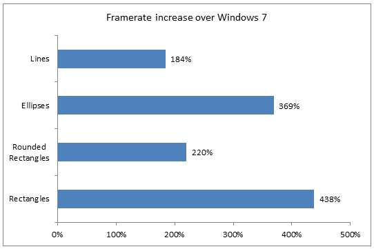 Увеличение частоты кадров по сравнению с Windows 7: линии — 184%, эллипсы — 369%, скругленные прямоугольники — 220%, прямоугольники — 438%