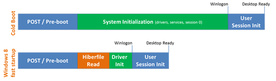 A bar chart showing the relative time needed for different phases of startup. For Windows 7 Cold Boot, POST/pre-boot takes about 1/3 of the time, system initialization takes over half the time, and user session initialization takes about 1/5 of the time. For Windows 8 fast startup, POST / pre-boot is about 1/3, and then Hiberfile read and user session init each use about 1/4 of the time, and Driver init comprises a slightly smaller portion than Hiberfile and user session init.