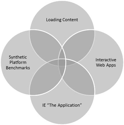 4 overlapping circles: Loading Content, Interactive Web Apps, IE "The Application", Synthetic Platform Benchmarks
