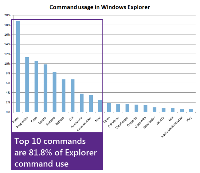 Figure 5 - The top 10 commands are 81.8% of Explorer command use