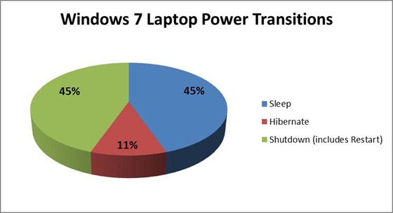 Windows 7 ノート PC における各電源切り替え方法の利用状況を示した円グラフ。スリープ 45%、休止状態 11%、シャットダウン (再起動を含む) 45%
