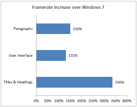 Увеличение частоты кадров по сравнению с Windows 7: абзацы — 150%, пользовательский интерфейс — 131%, заголовки — 336%