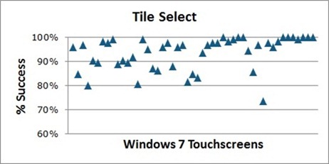 Windows 7 터치 스크린에서의 타일 선택에 대한 테스트 결과를 보여 주는 차트 - 성공률은 대부분 80%~100%