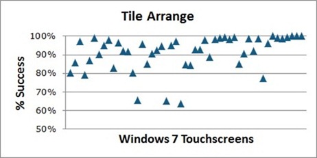 Windows 7 터치 스크린에서의 타일 정렬에 대한 테스트 결과를 보여 주는 차트 - 성공률은 대부분 80%~100%(일부 데이터 요소는 약 65%)