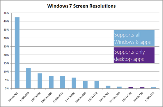 About 42% of Windows 7 users have 1366x768 screen resolutions. All other resolutions are shown with 12% or less. 1024x600 and 1280x720 support only desktop apps, while all other resolutions support all Windows 8 apps.