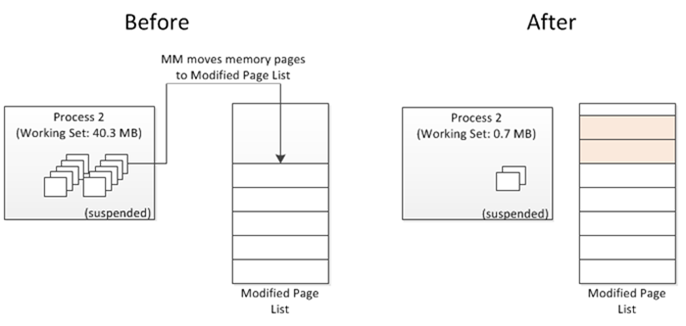 До: перемещение страниц памяти для приостановленного приложения в список измененных страниц памяти, рабочий набор занимает 40,3 МБ. После перемещения рабочий набор занимает всего 0,7 МБ, а в списке измененных страниц памяти появились новые элементы. 