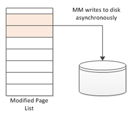 Список измененных страниц памяти показан со стрелкой к диску, страницы записываются на диск асинхронно
