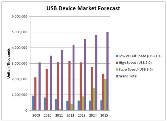 Figure 2 - USB Device Market Forecast, June 2011