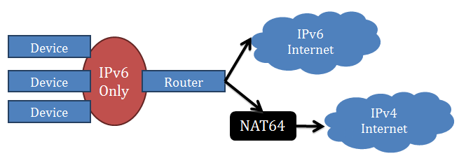 Маршрутизатор для IPv6-устройств подключается к IPv4-ресурсам через NAT64