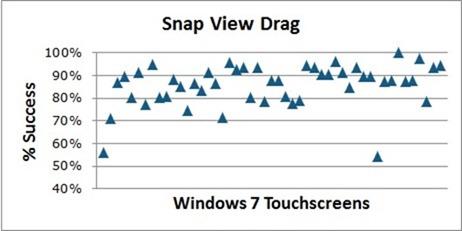 Windows 7 터치 스크린에서의 나란히 보기 끌기에 대한 테스트 결과를 보여 주는 차트 - 성공률은 대부분 70%~95%(일부 데이터 요소는 약 55%)