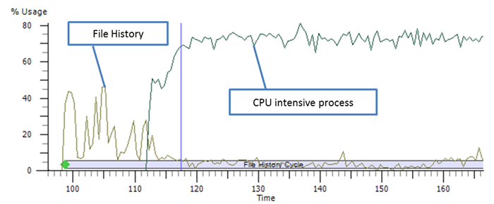 Graph demonstrating that as CPU foreground workload increases, File History use of CPU decreases