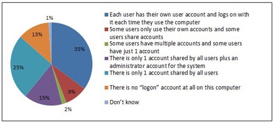35% - Each user has their own user account and logs on with it each time they use the computer; 9% - some users only use their own accounts and some users share accounts; 2% - Some users have multiple accounts, some have just one account; 15% - there is only 1 account shared by all users plus an administrator account for the system; 25% - there is only 1 account shared by all users; 13% - There is no "logon" account at all on this computer; 1% - don't know.
