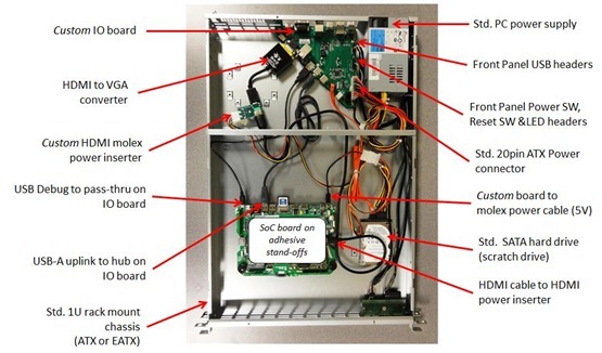 Порты плат и отладки с подписями, в которых указываются: специальная плата ввода-вывода, преобразователь HDMI в VGA, специальный разъем питания molex HDMI, отладка USB для пропуска на плате ввода-вывода, исходящий USB-A с концентратором на плате ввода-вывода, стандартный монтируемый в стойке 1U корпус (ATX или EATX), стандартный источник питания компьютера, разъемы USB передней панели, коммутатор питания передней панели, коммутатор сброса и разъемы для индикаторов, стандартный разъем питания 20-pin ATX, специальная плата для кабеля питания molex (SV), стандартный жесткий диск SATA (вспомогательный диск), кабель HDMI для разъема питания HDMI, плата SoC на липких подпорках. 