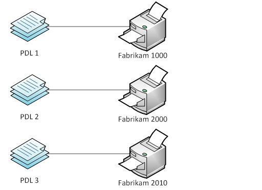 PDL1은 Fabrikam 1000 프린터에, PDL2는 Fabrikam 2000 프린터에, PDL3은 Fabrikam 2010 프린터에 매핑된 모습을 보여 주는 그림