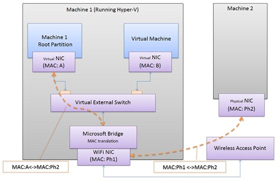 Diagram showing a root partition and a virtual machine hosted on machine 1, both connected to machine 2 via (in this order): virtual NIC on the root partition (MAC: A), connected to a virtual external switch, connected to a Microsoft Bridge (MAC translation), connected to a WiFi NIC (MAC: Ph1), connected to a physical NIC (MAC: Ph2) on machine 2. Also, virtual NIC on the virtual machine (MAC: B), connected to a virtual external switch, connected to a Microsoft Bridge (MAC translation), connected to a WiFi NIC (MAC: Ph1), connected to a physical NIC (MAC: Ph2) on machine 2.