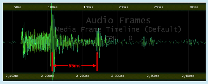 График, показывающий задержку в 65 миллисекунд между отправителем и получателем звукового сообщения
