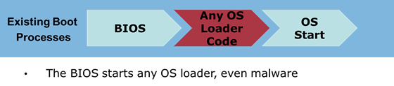 既存のブート プロセス: BIOS > 任意の OS ローダー コード > OS 起動