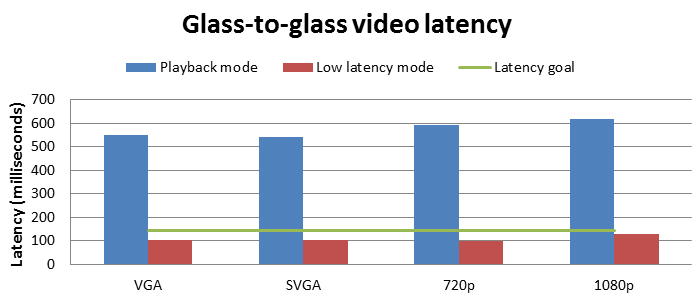 Сравнение для VGA, SVGA, 720p и 1080p. Во всех случаях задержка в режиме воспроизведения превышает 500 мс, но в режиме небольшой задержки ее значение приближается к 100 мс, что ниже целевого значения в 145 мс. 